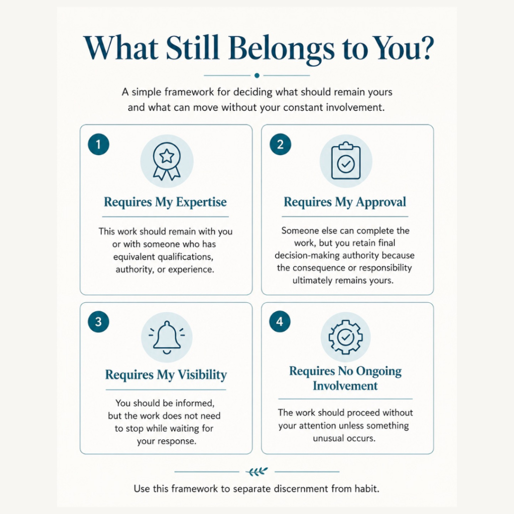 Four-part framework showing which responsibilities require your expertise, approval, visibility, or no ongoing involvement.